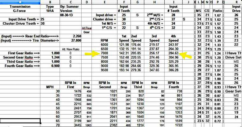 Scs Gear Chart